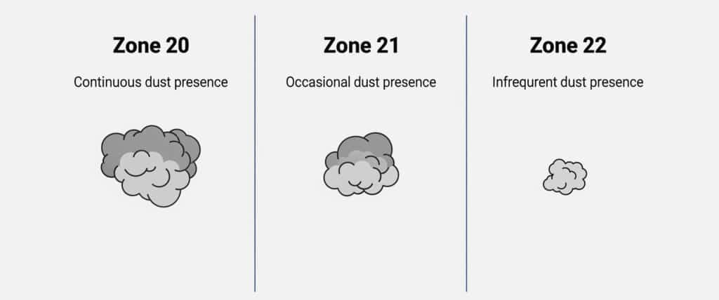 Um gráfico de dados infográfico que explica as classificações de zonas perigosas para poeiras, comparando visualmente a Zona 20 (presença contínua de poeiras), a Zona 21 (presença ocasional de poeiras) e a Zona 22 (presença pouco frequente de poeiras) com os ícones correspondentes.
